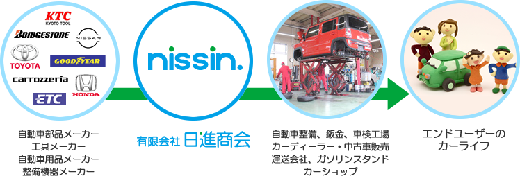 製造メーカーから、自動車整備工場、カーディーラーなどの自動車とかかわる企業へお届けする