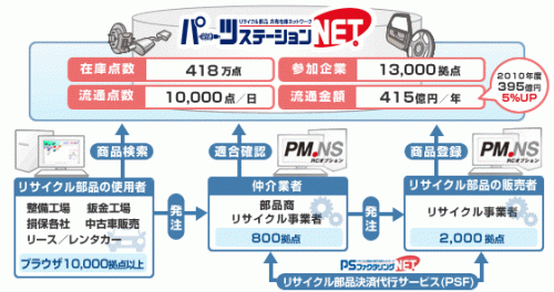 パーツステーションNET